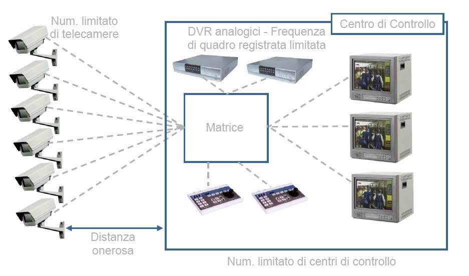 Architettura TVCC analogica tradizionale