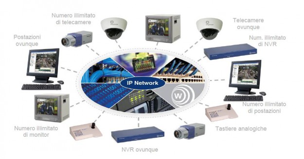 La video sorveglianza su IP opera come una Matrice Virtuale